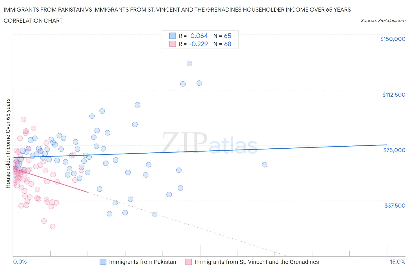 Immigrants from Pakistan vs Immigrants from St. Vincent and the Grenadines Householder Income Over 65 years