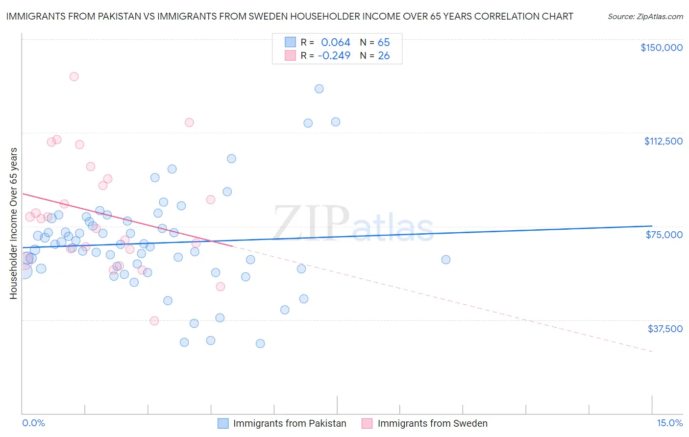 Immigrants from Pakistan vs Immigrants from Sweden Householder Income Over 65 years