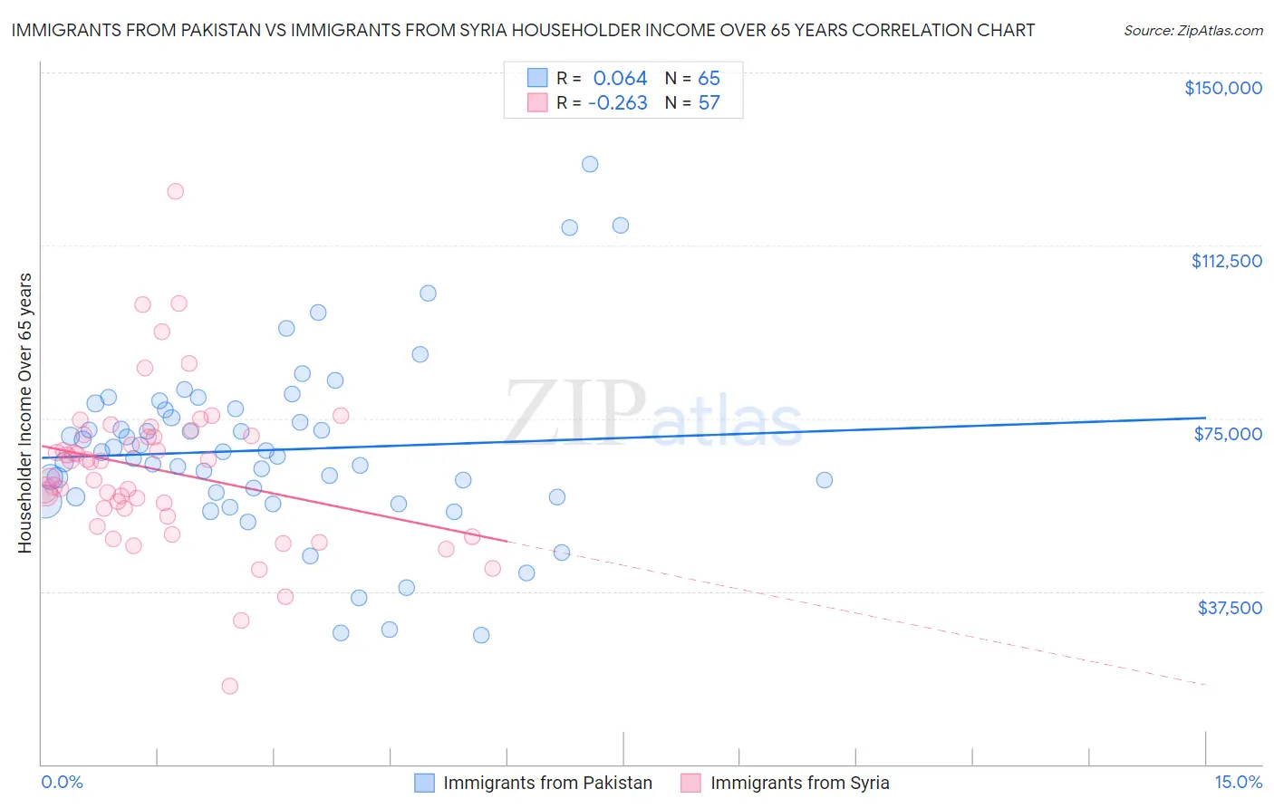 Immigrants from Pakistan vs Immigrants from Syria Householder Income Over 65 years