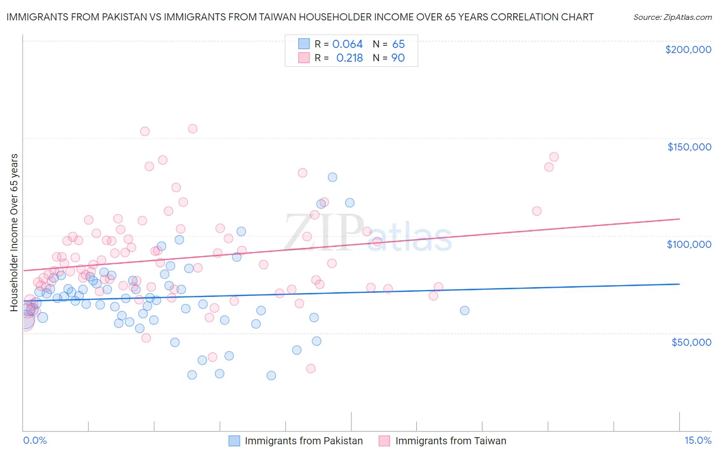 Immigrants from Pakistan vs Immigrants from Taiwan Householder Income Over 65 years