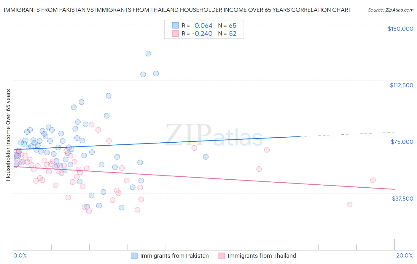 Immigrants from Pakistan vs Immigrants from Thailand Householder Income Over 65 years