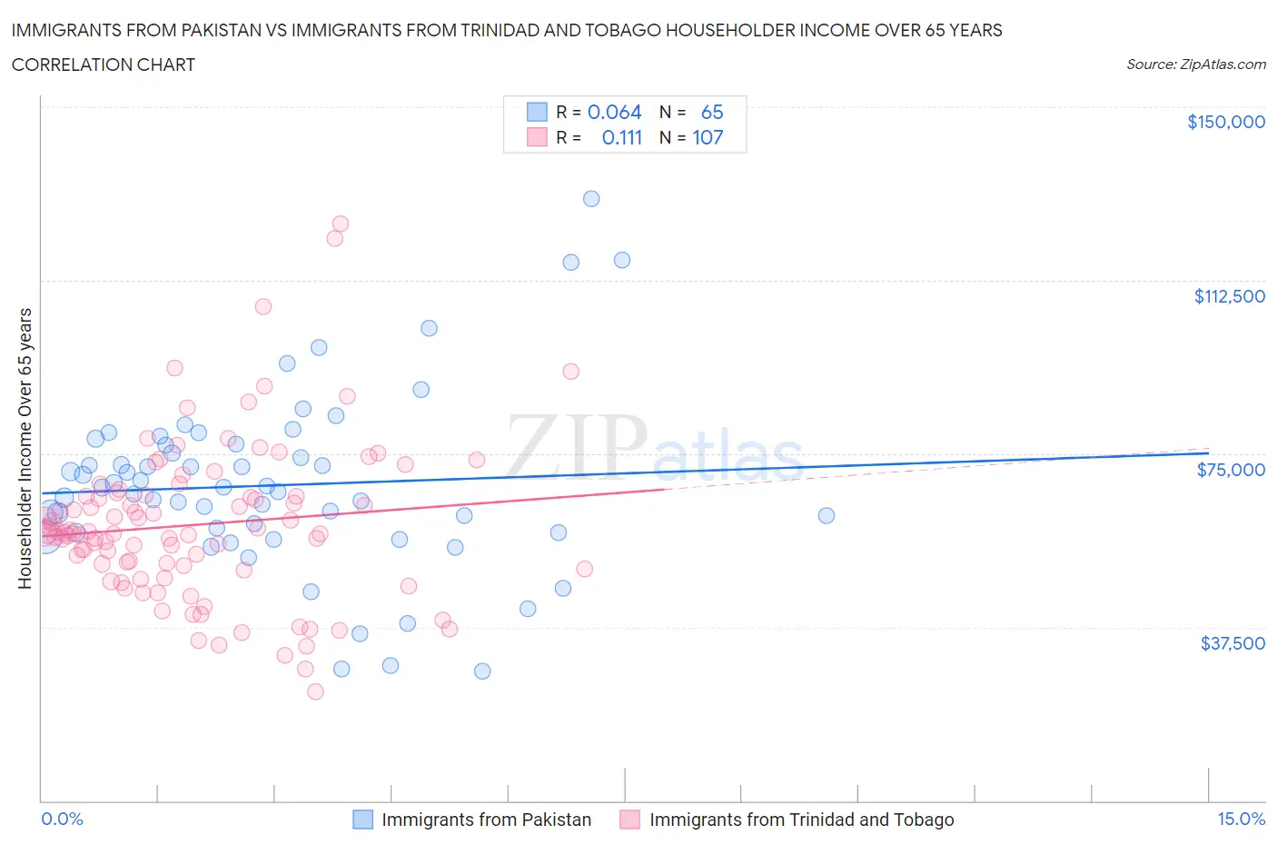 Immigrants from Pakistan vs Immigrants from Trinidad and Tobago Householder Income Over 65 years