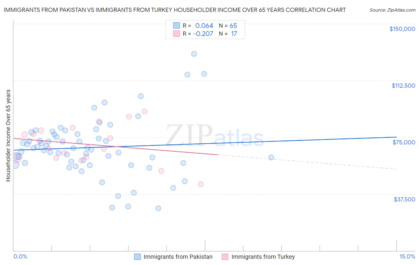 Immigrants from Pakistan vs Immigrants from Turkey Householder Income Over 65 years