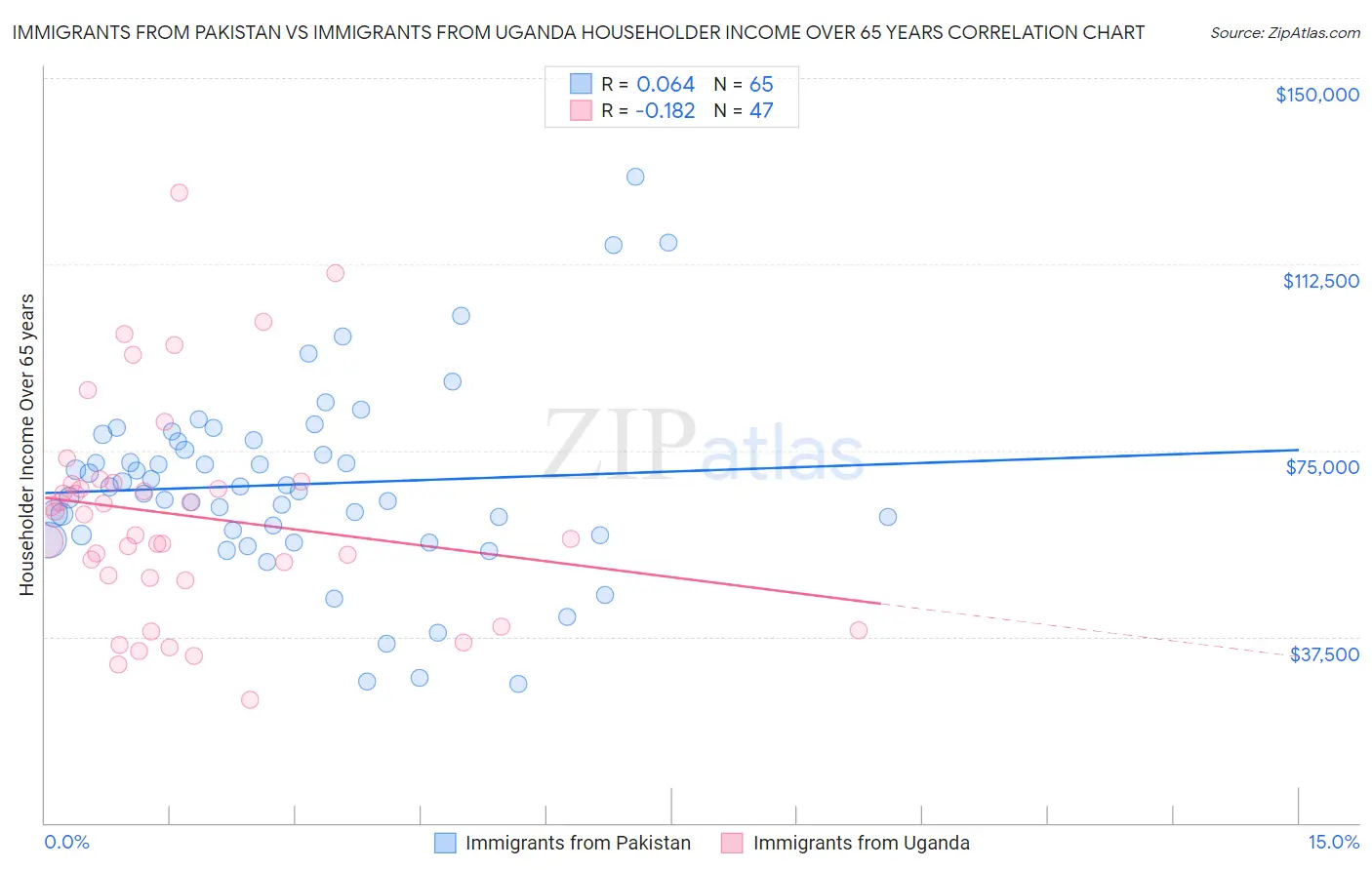 Immigrants from Pakistan vs Immigrants from Uganda Householder Income Over 65 years