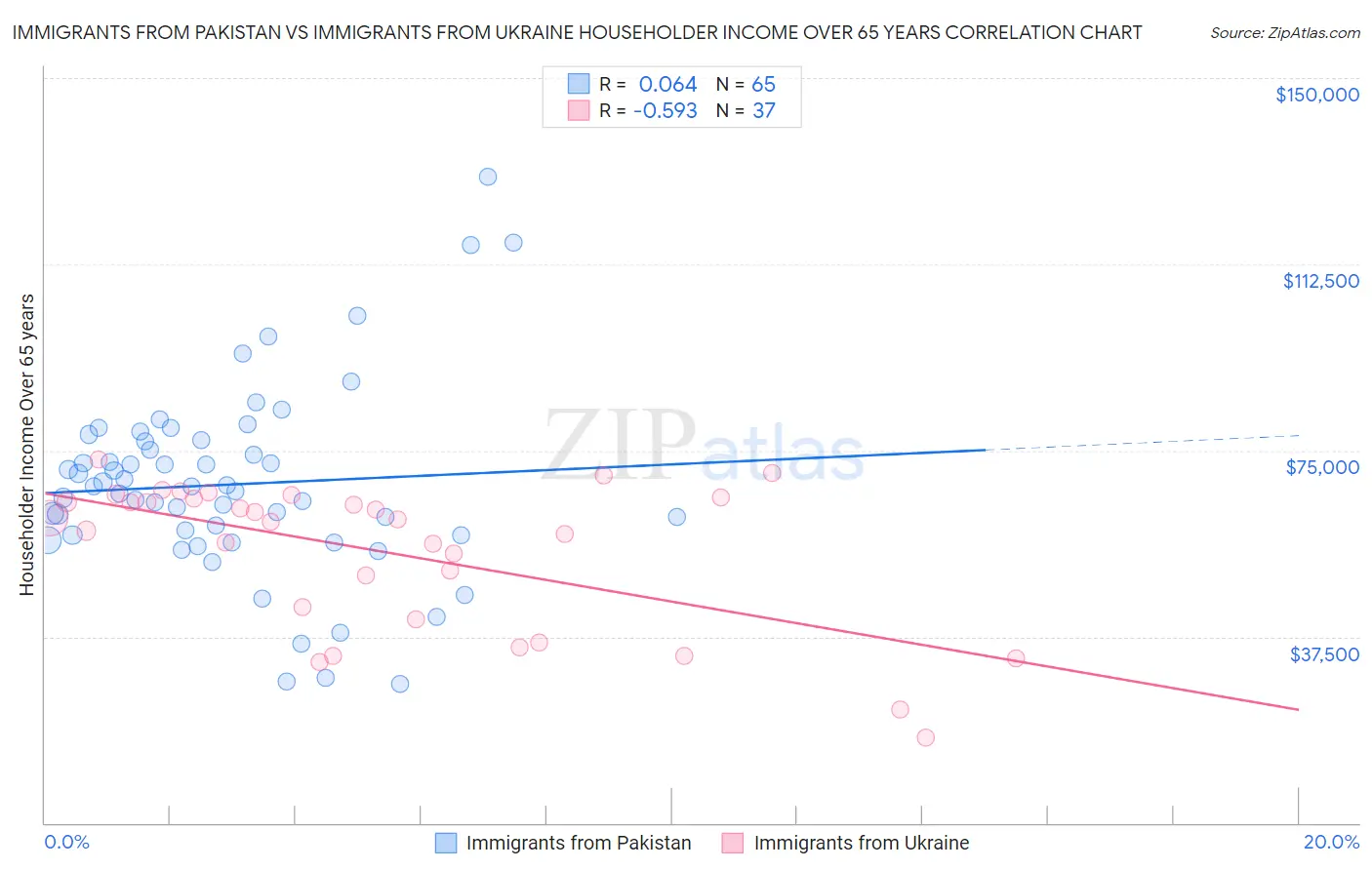 Immigrants from Pakistan vs Immigrants from Ukraine Householder Income Over 65 years