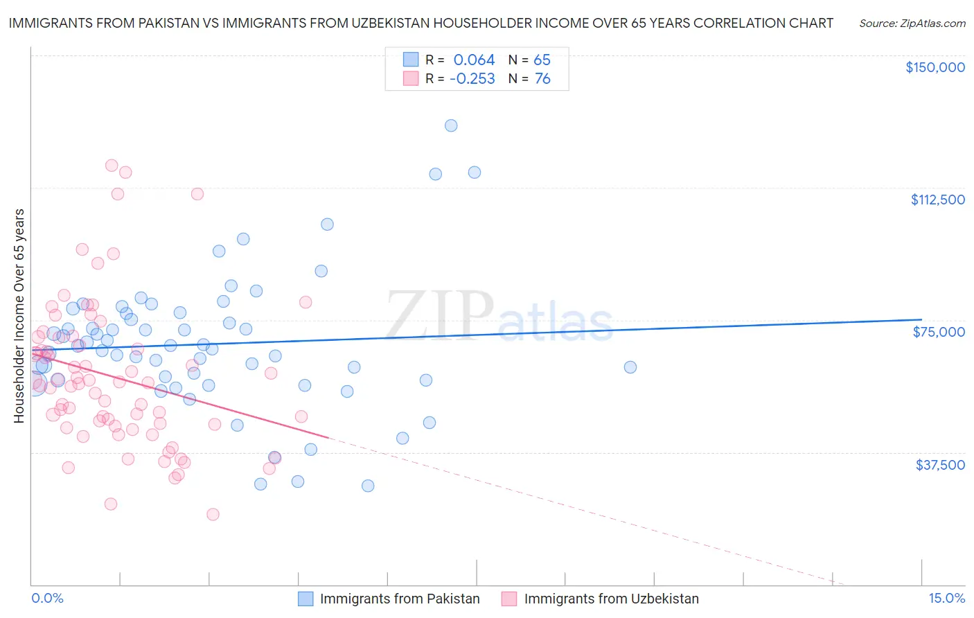 Immigrants from Pakistan vs Immigrants from Uzbekistan Householder Income Over 65 years