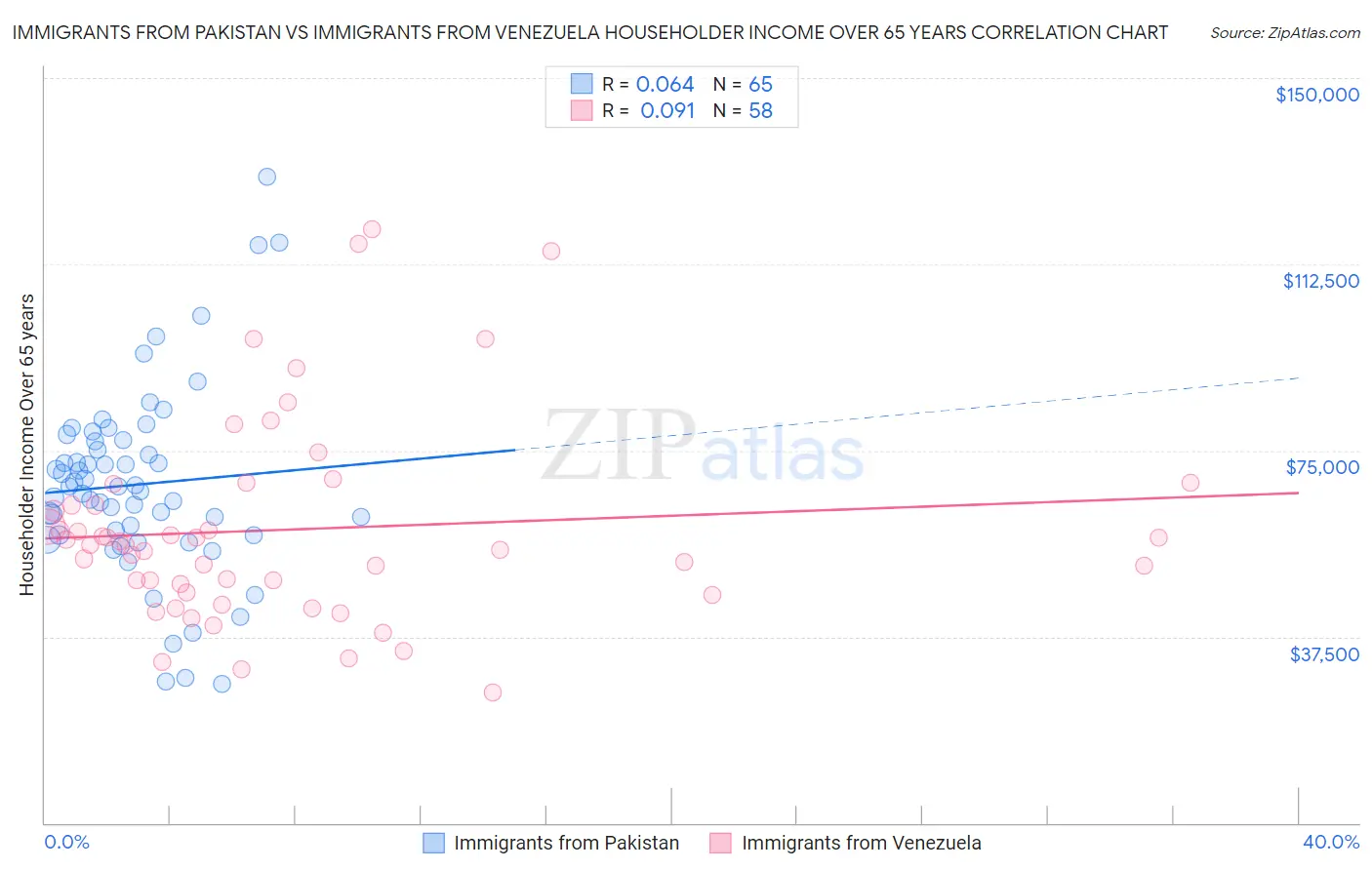 Immigrants from Pakistan vs Immigrants from Venezuela Householder Income Over 65 years