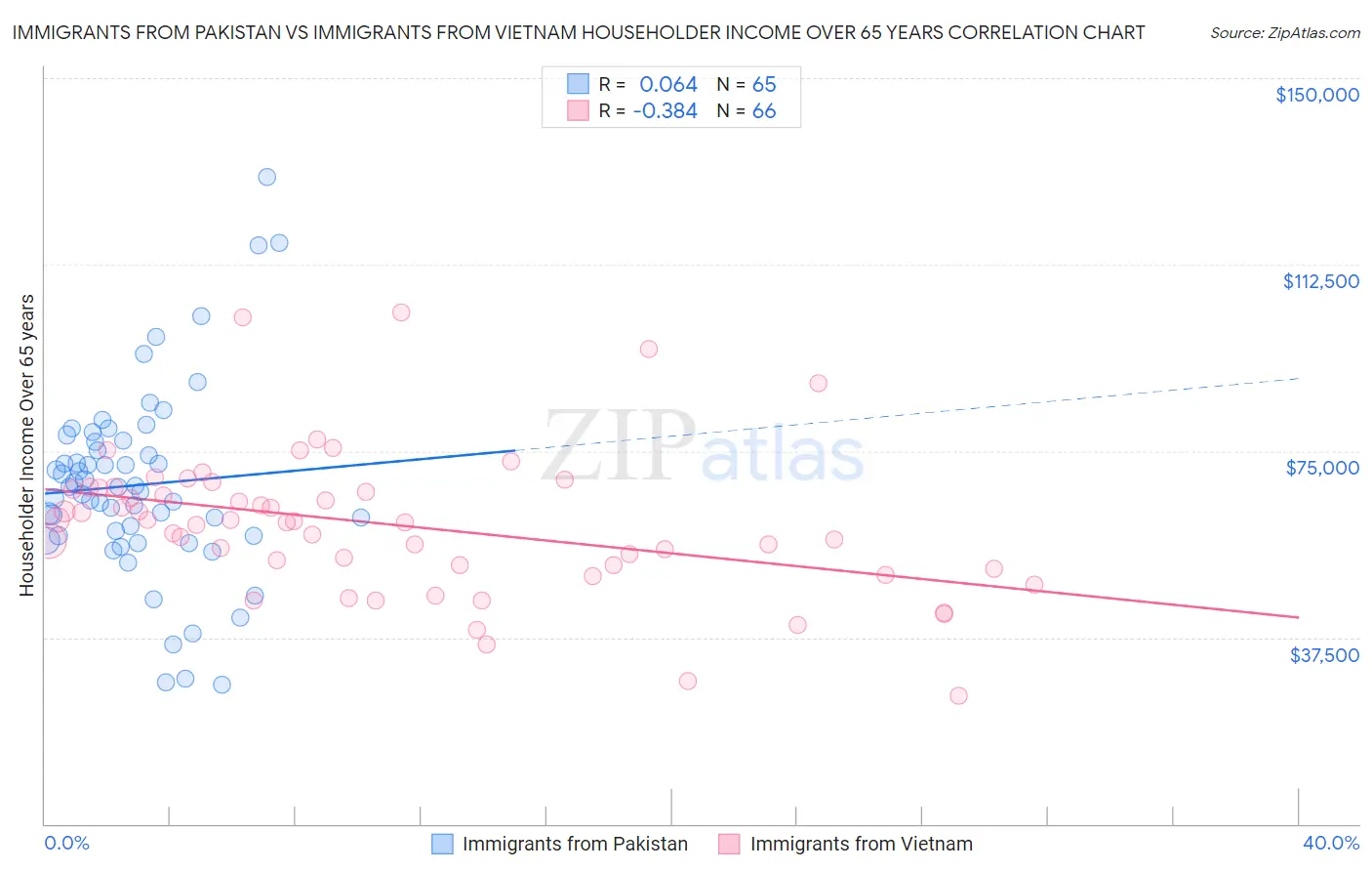 Immigrants from Pakistan vs Immigrants from Vietnam Householder Income Over 65 years