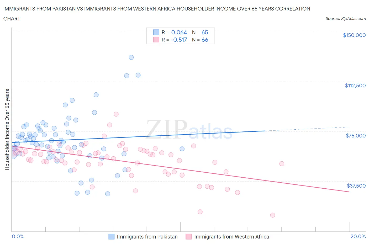 Immigrants from Pakistan vs Immigrants from Western Africa Householder Income Over 65 years