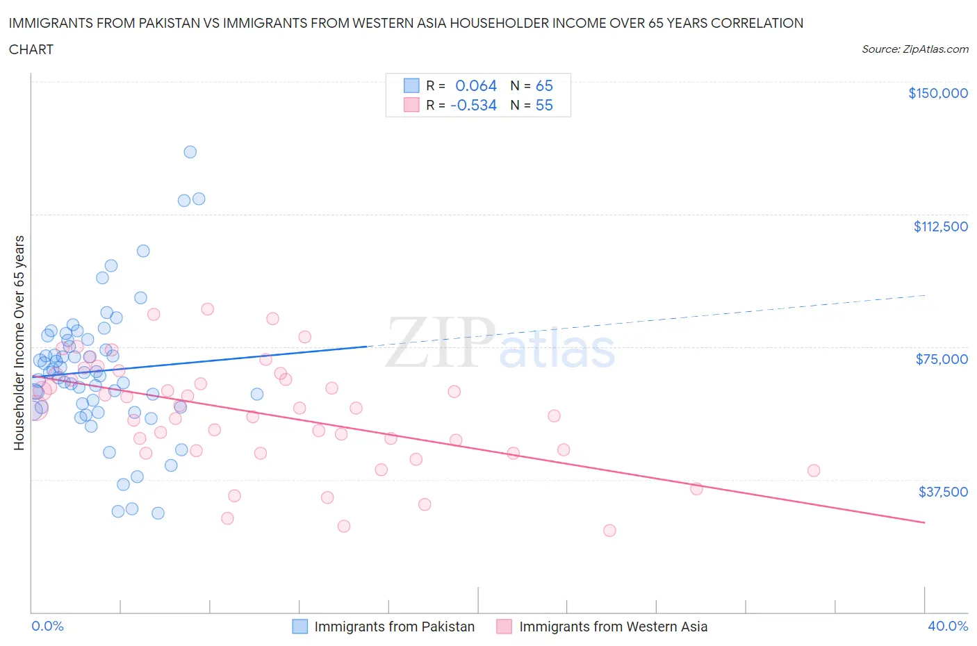 Immigrants from Pakistan vs Immigrants from Western Asia Householder Income Over 65 years