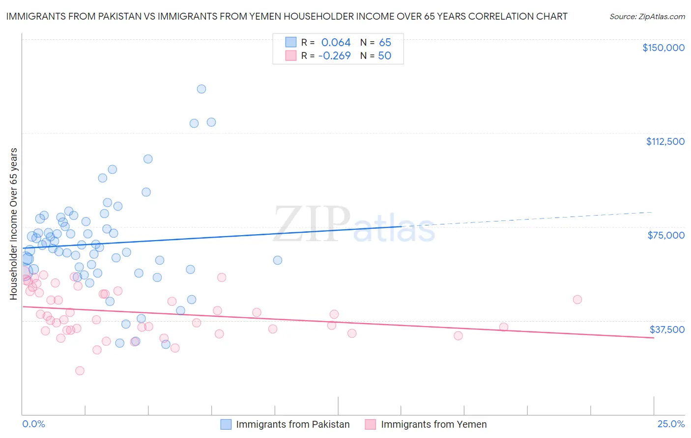 Immigrants from Pakistan vs Immigrants from Yemen Householder Income Over 65 years