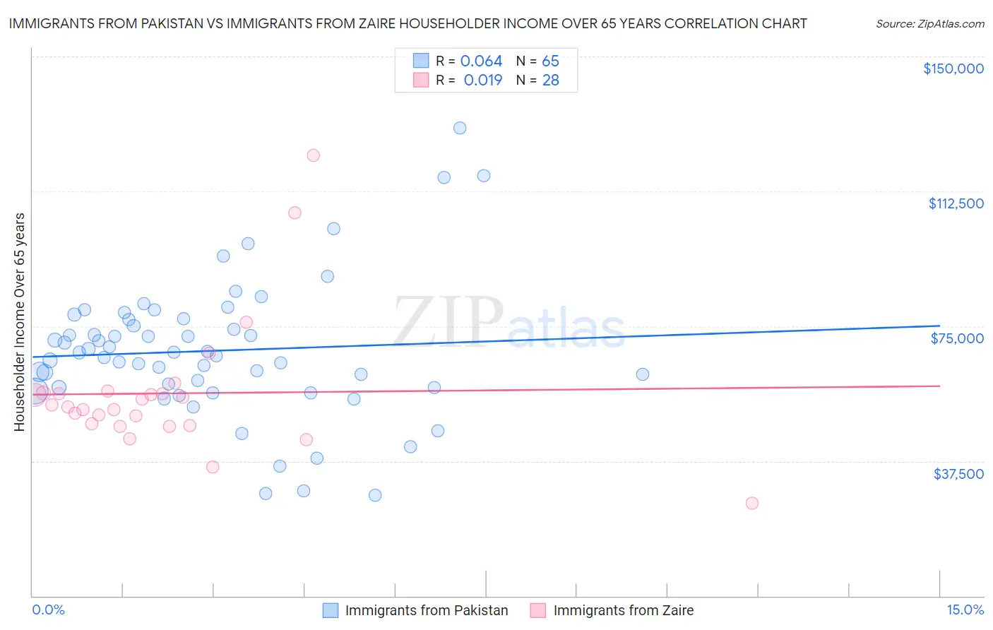 Immigrants from Pakistan vs Immigrants from Zaire Householder Income Over 65 years