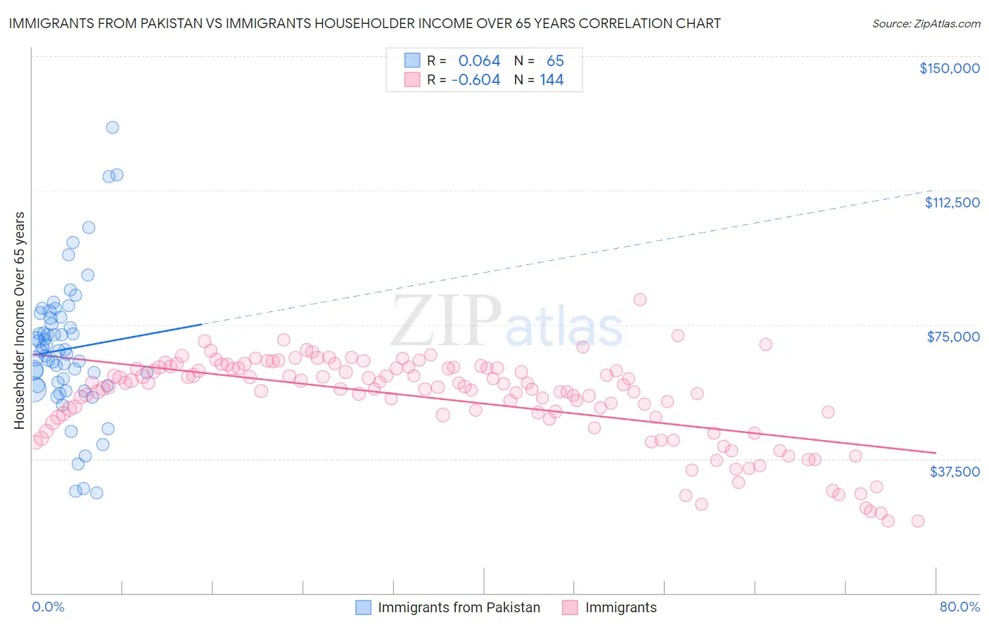 Immigrants from Pakistan vs Immigrants Householder Income Over 65 years