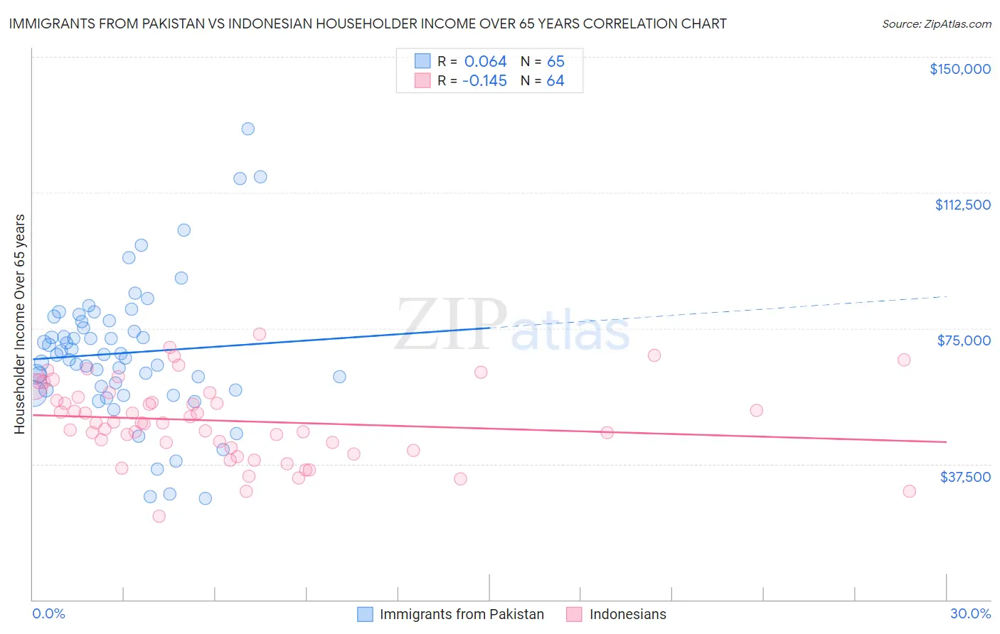 Immigrants from Pakistan vs Indonesian Householder Income Over 65 years