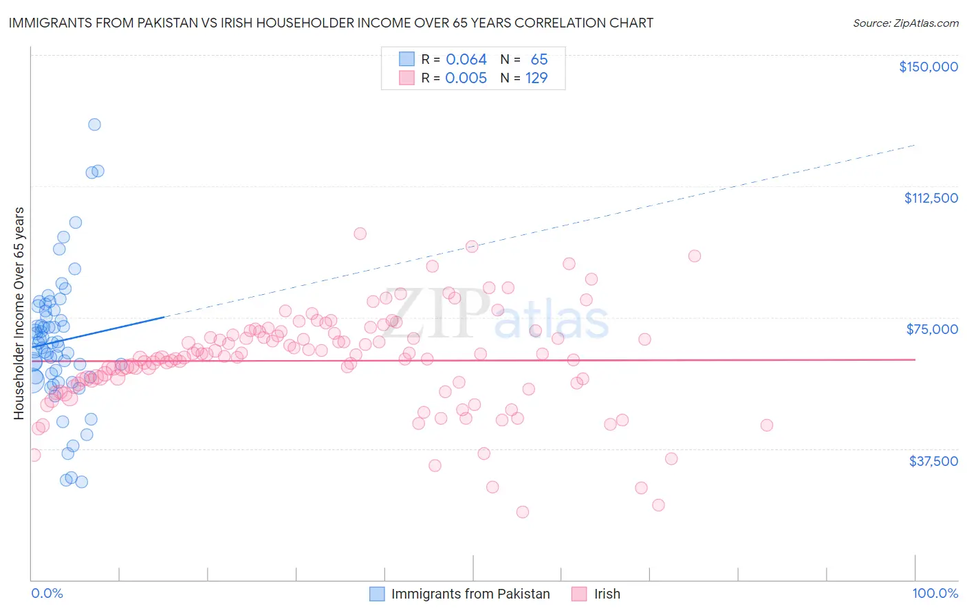 Immigrants from Pakistan vs Irish Householder Income Over 65 years