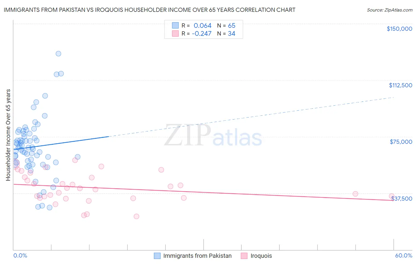 Immigrants from Pakistan vs Iroquois Householder Income Over 65 years