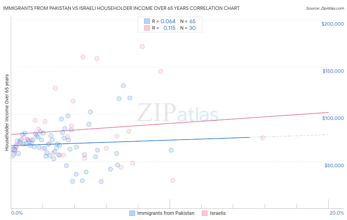 Immigrants from Pakistan vs Israeli Householder Income Over 65 years