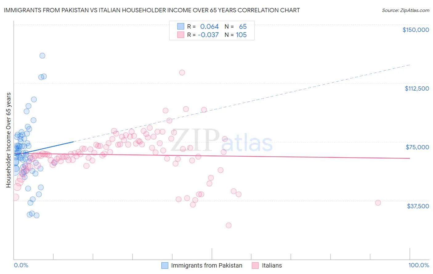 Immigrants from Pakistan vs Italian Householder Income Over 65 years