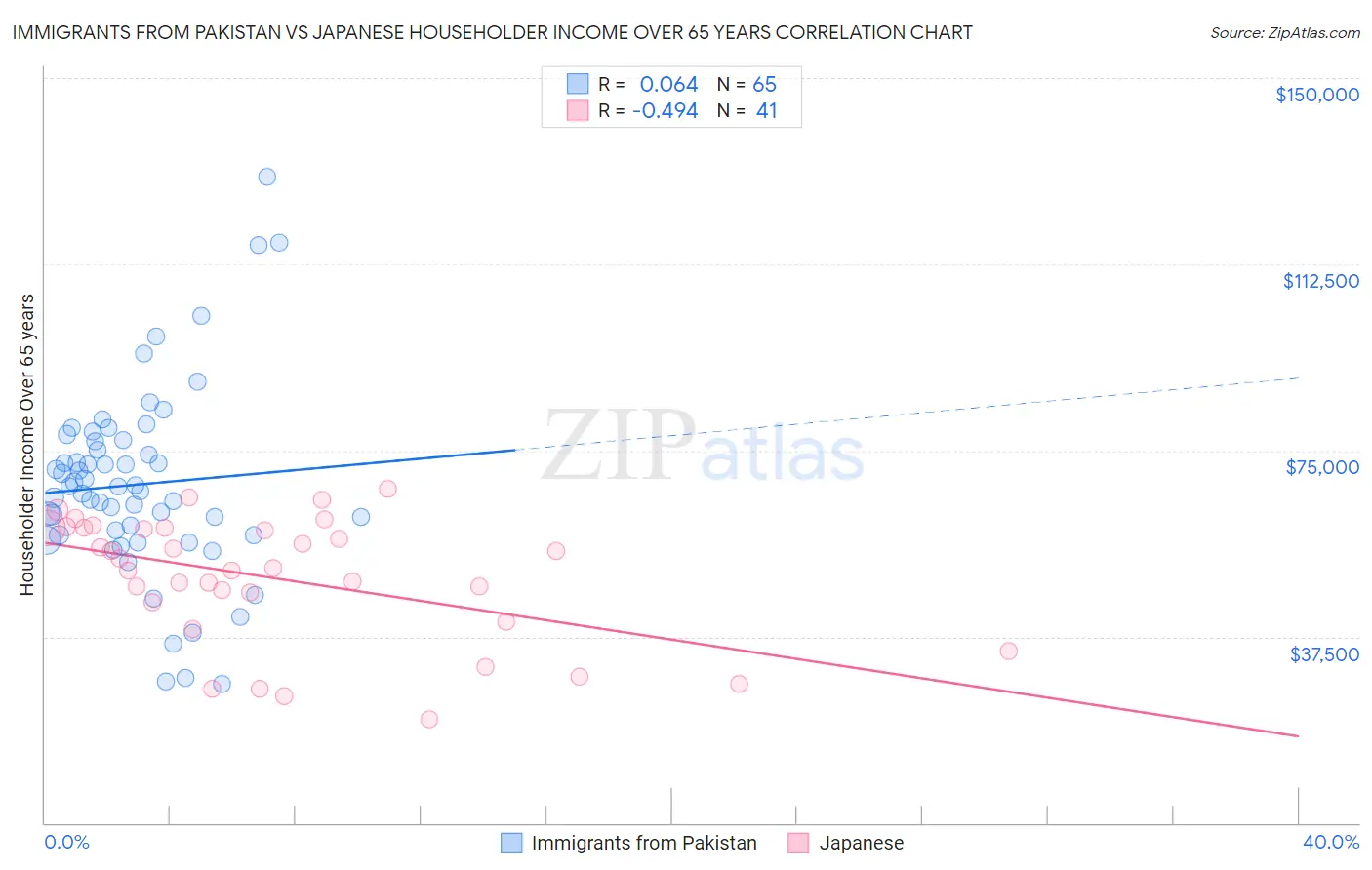 Immigrants from Pakistan vs Japanese Householder Income Over 65 years