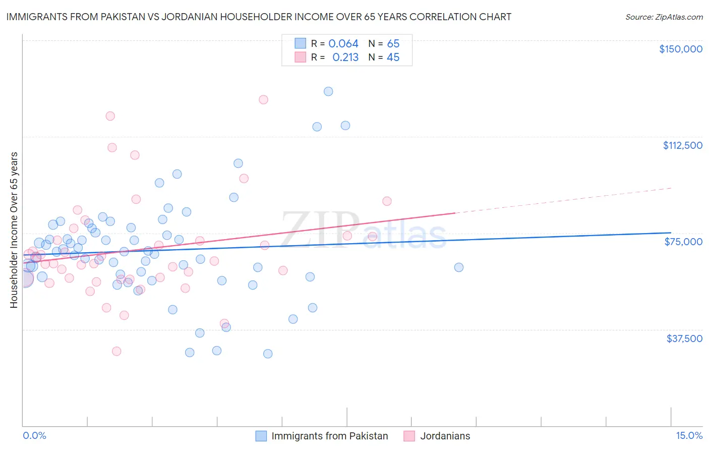 Immigrants from Pakistan vs Jordanian Householder Income Over 65 years