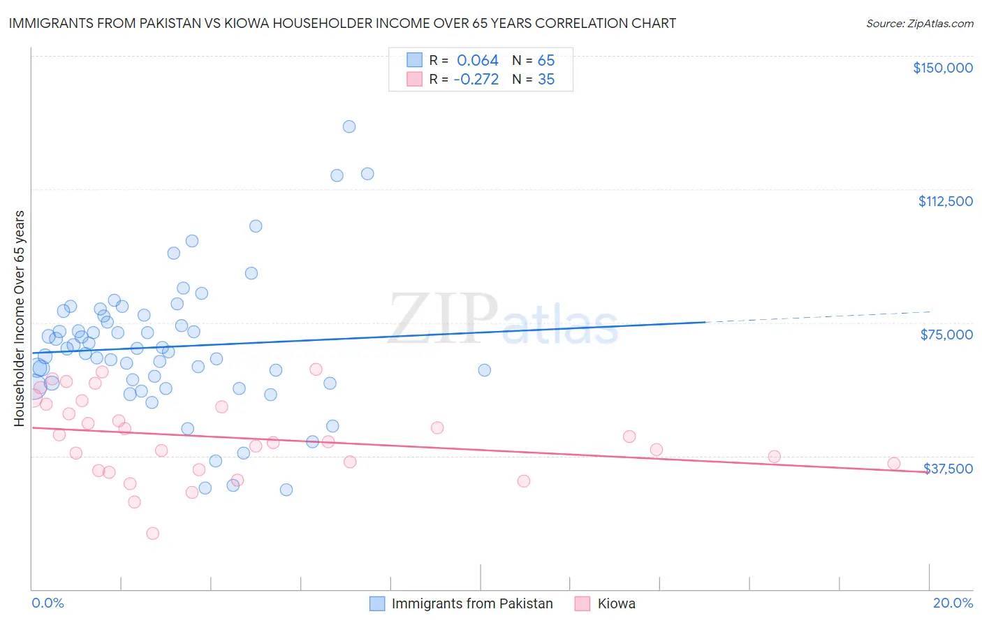 Immigrants from Pakistan vs Kiowa Householder Income Over 65 years