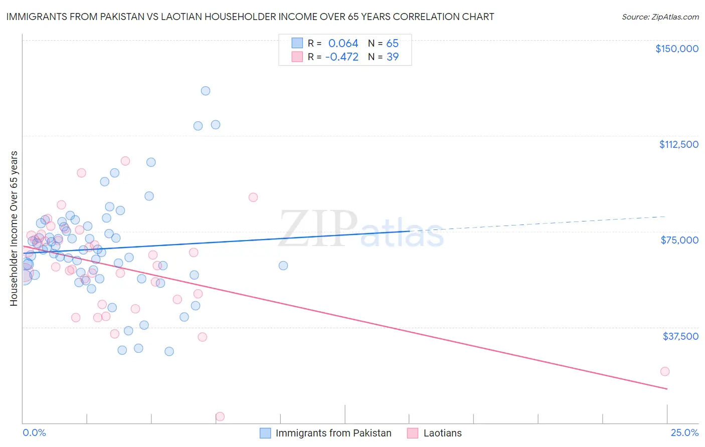 Immigrants from Pakistan vs Laotian Householder Income Over 65 years