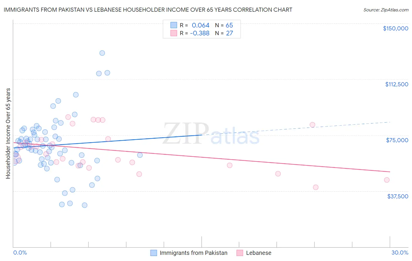 Immigrants from Pakistan vs Lebanese Householder Income Over 65 years