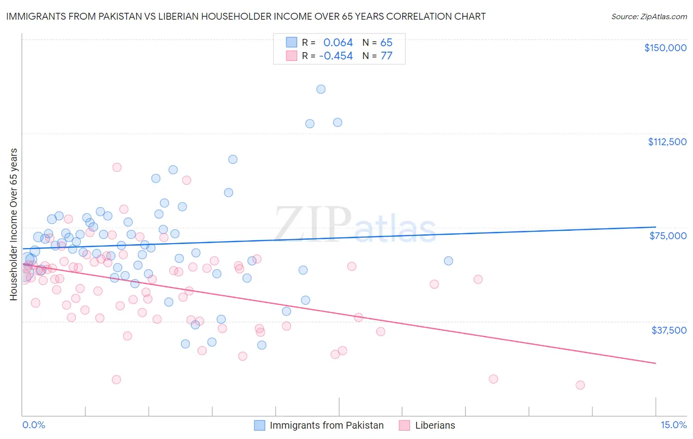 Immigrants from Pakistan vs Liberian Householder Income Over 65 years