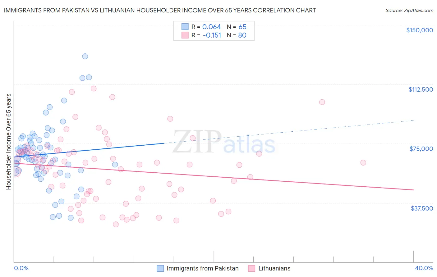 Immigrants from Pakistan vs Lithuanian Householder Income Over 65 years