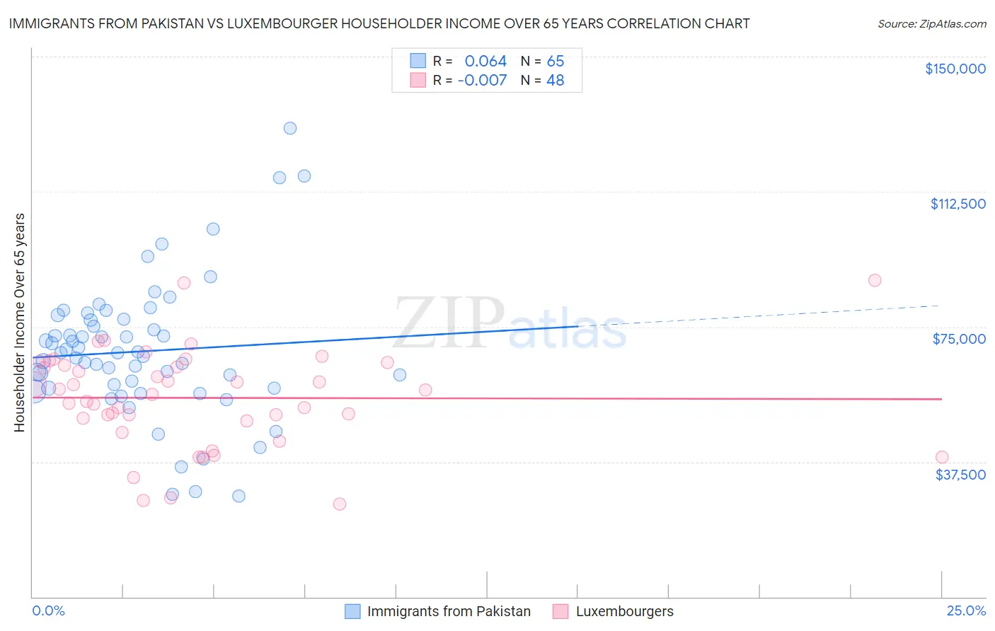 Immigrants from Pakistan vs Luxembourger Householder Income Over 65 years