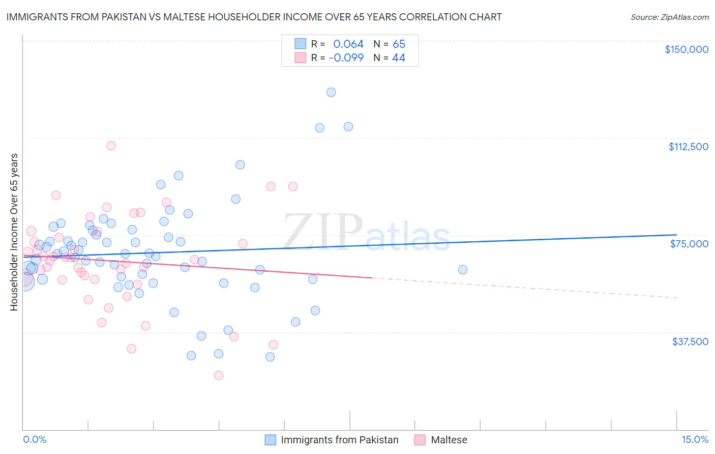 Immigrants from Pakistan vs Maltese Householder Income Over 65 years