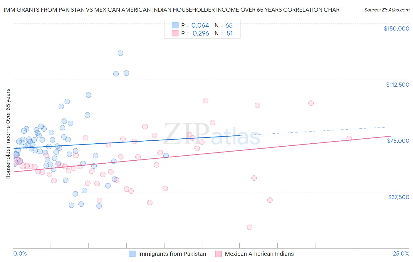 Immigrants from Pakistan vs Mexican American Indian Householder Income Over 65 years