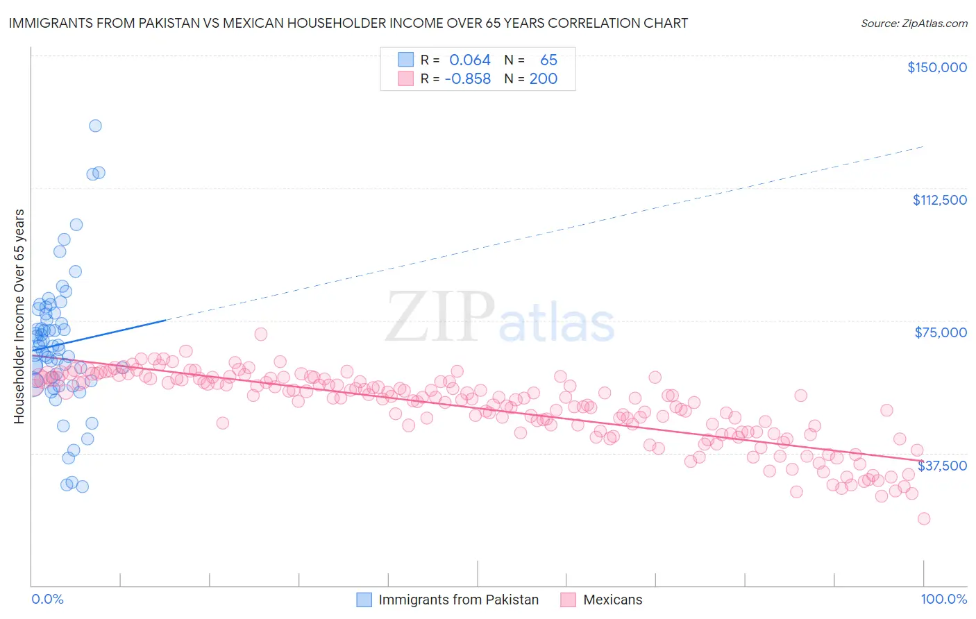 Immigrants from Pakistan vs Mexican Householder Income Over 65 years