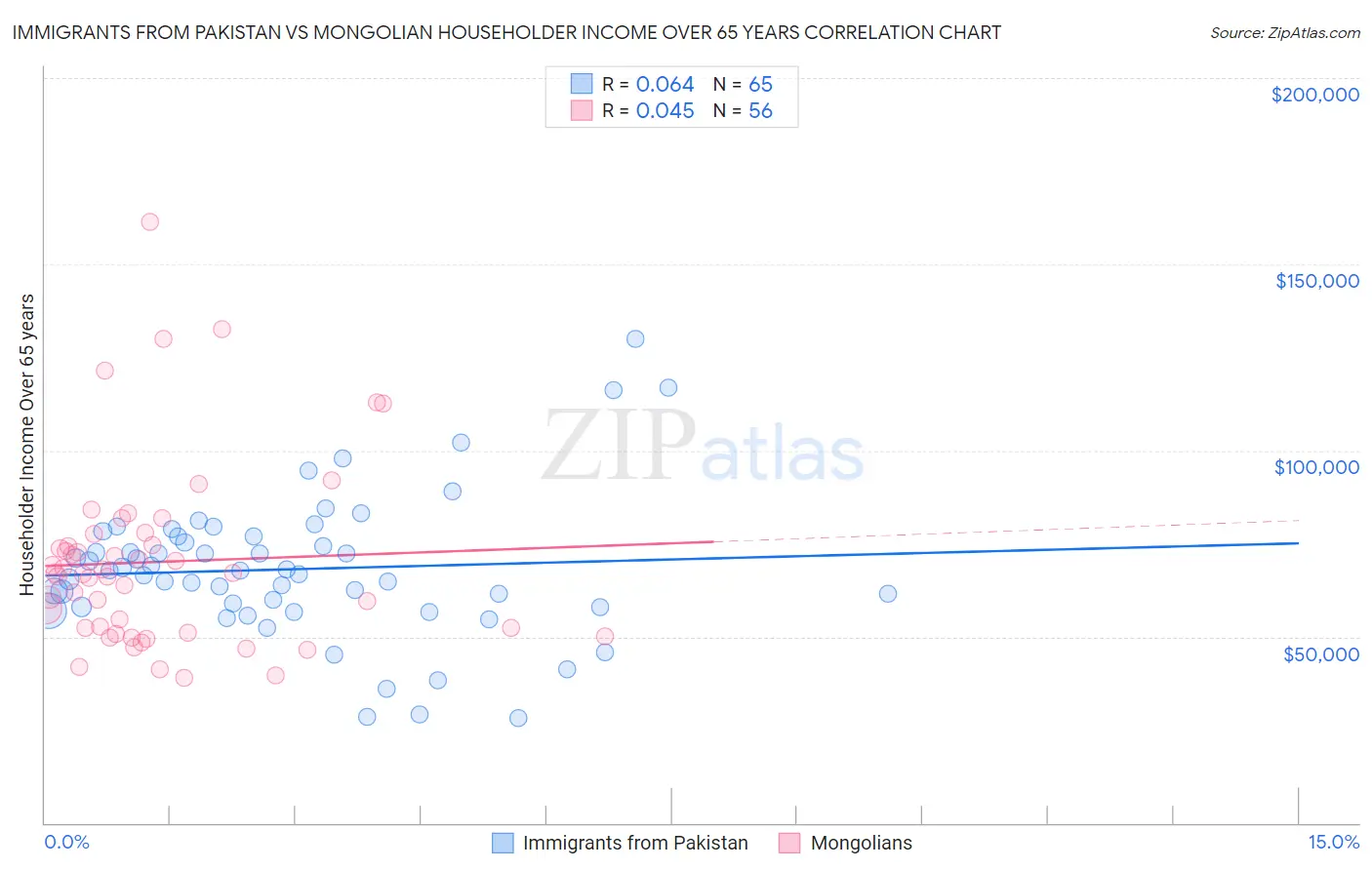 Immigrants from Pakistan vs Mongolian Householder Income Over 65 years