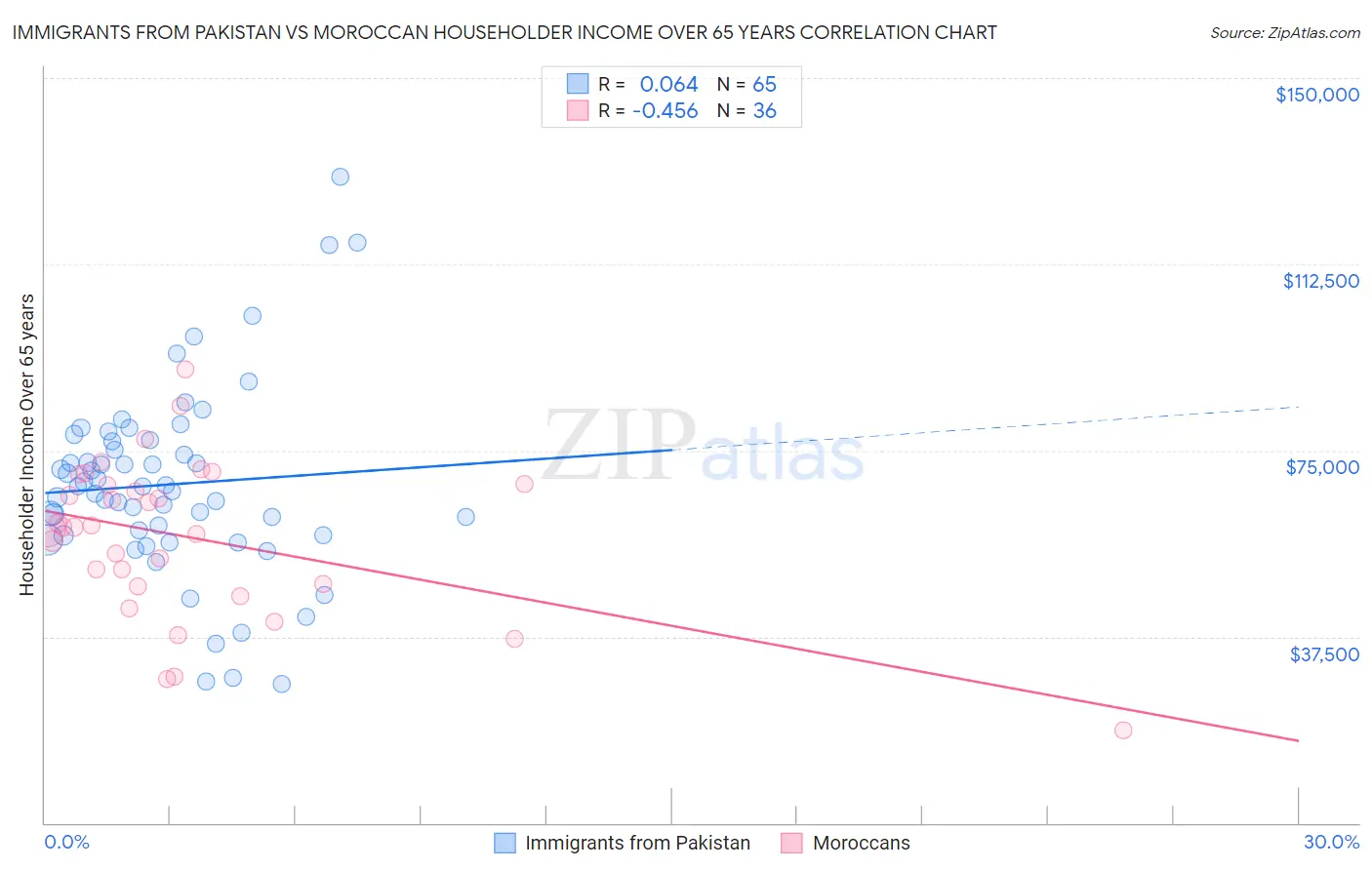 Immigrants from Pakistan vs Moroccan Householder Income Over 65 years