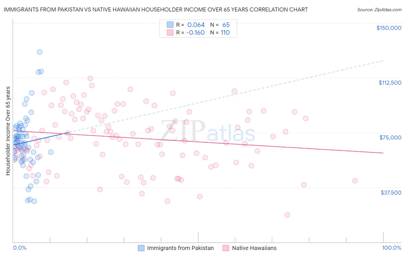 Immigrants from Pakistan vs Native Hawaiian Householder Income Over 65 years