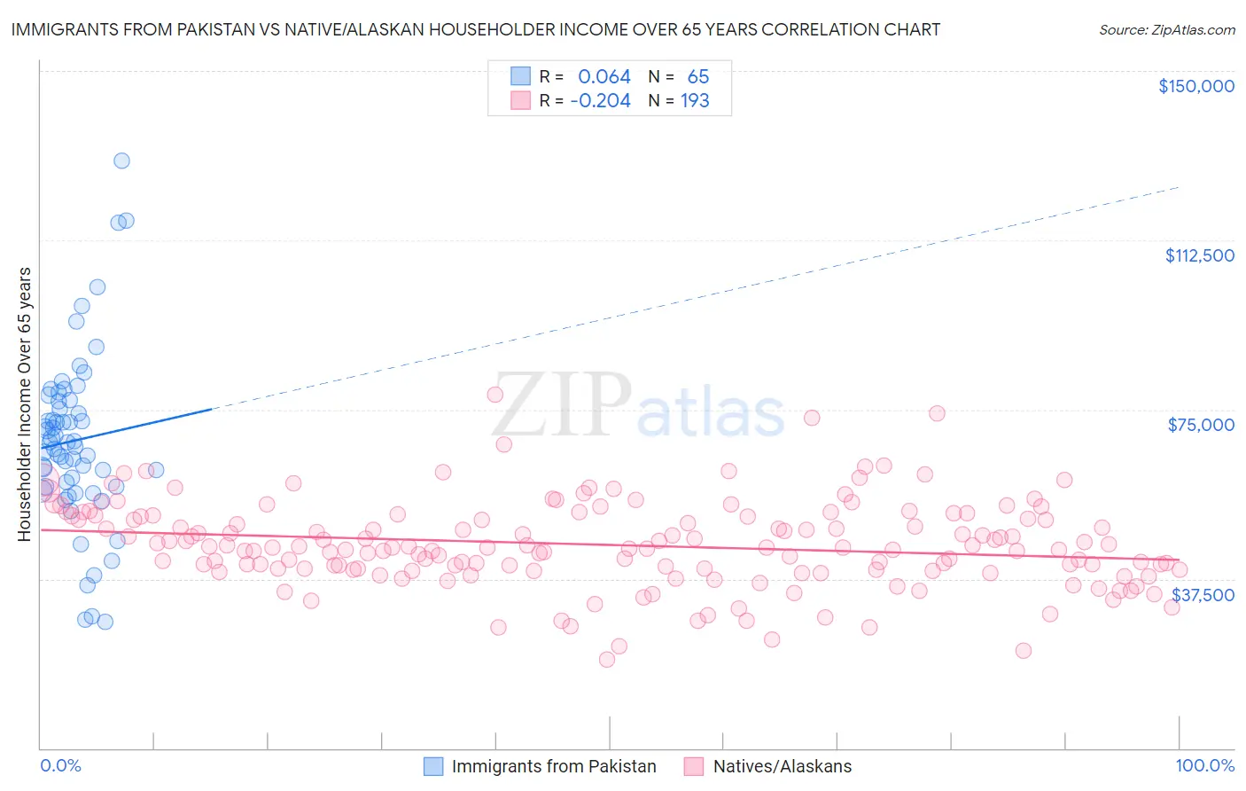Immigrants from Pakistan vs Native/Alaskan Householder Income Over 65 years