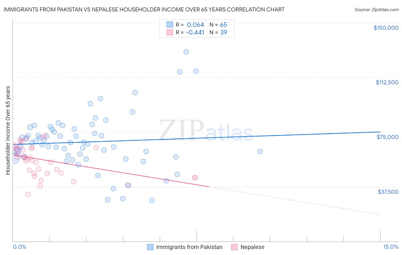 Immigrants from Pakistan vs Nepalese Householder Income Over 65 years