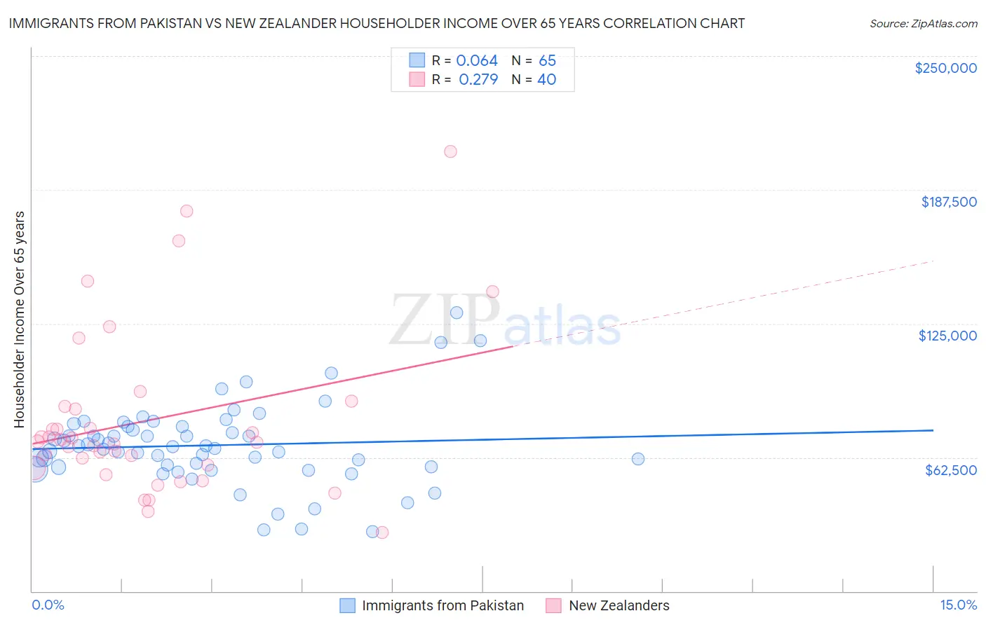 Immigrants from Pakistan vs New Zealander Householder Income Over 65 years