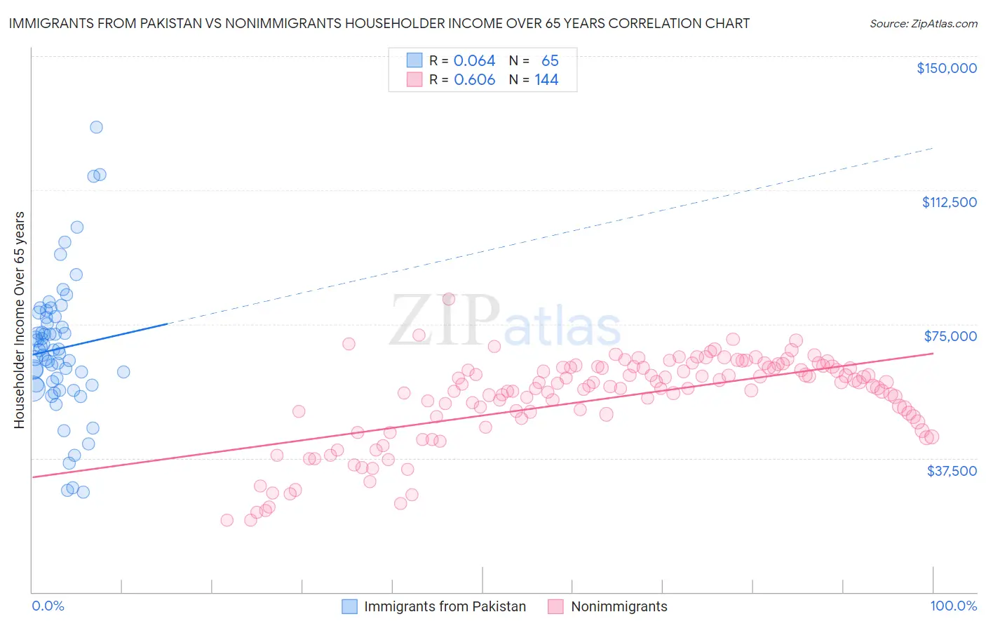 Immigrants from Pakistan vs Nonimmigrants Householder Income Over 65 years