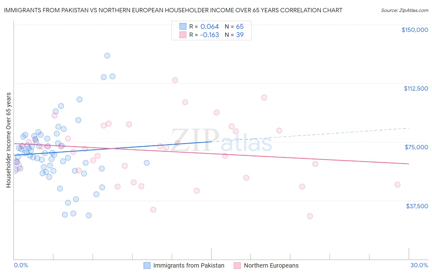 Immigrants from Pakistan vs Northern European Householder Income Over 65 years