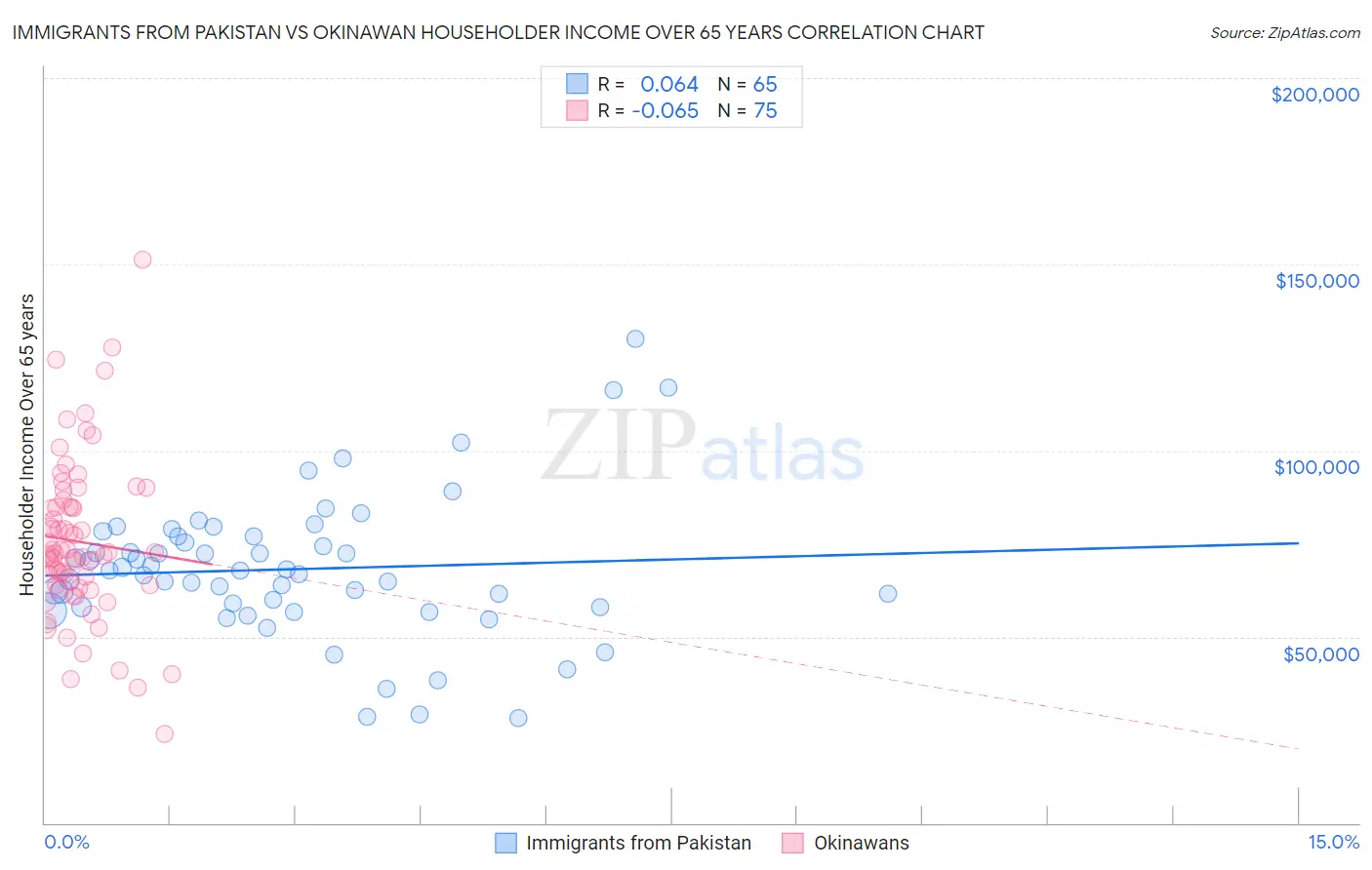 Immigrants from Pakistan vs Okinawan Householder Income Over 65 years