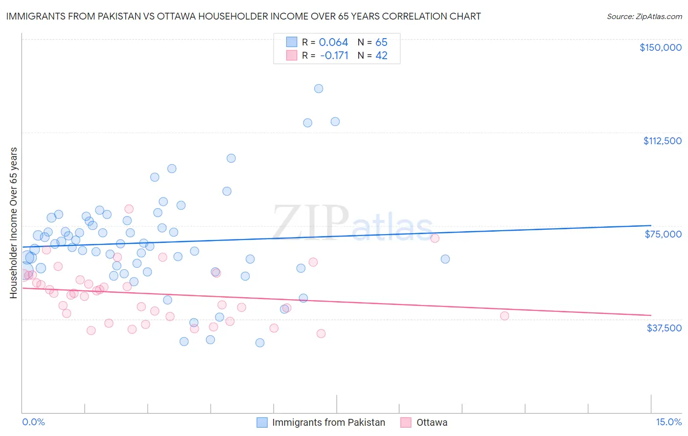 Immigrants from Pakistan vs Ottawa Householder Income Over 65 years