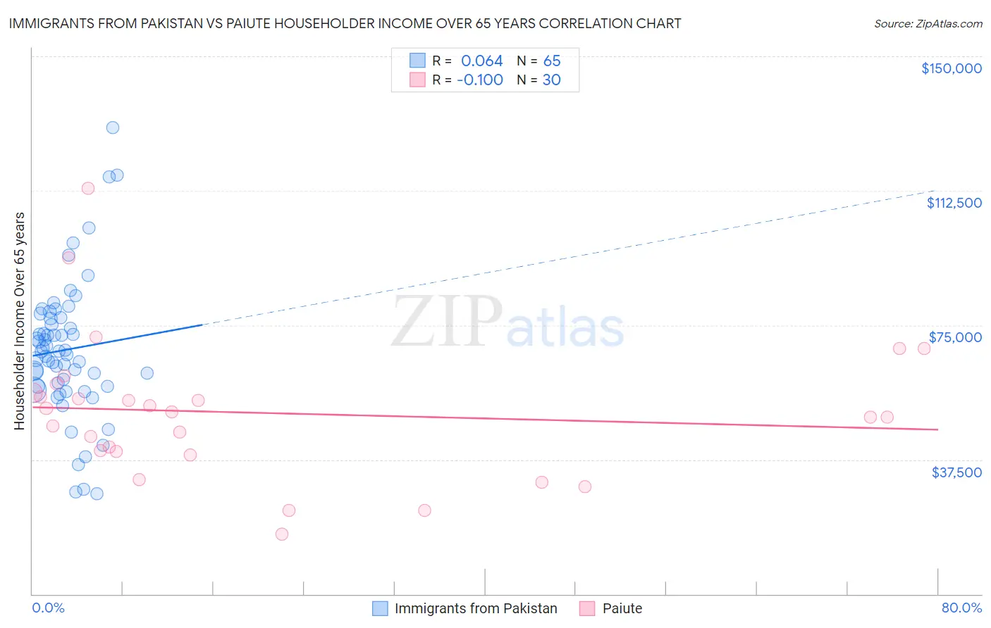 Immigrants from Pakistan vs Paiute Householder Income Over 65 years