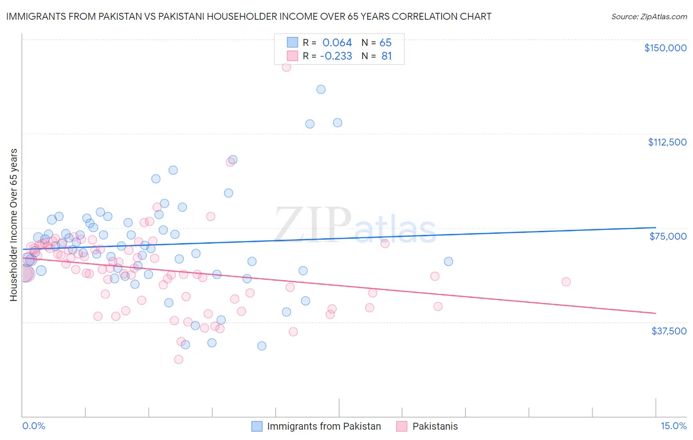 Immigrants from Pakistan vs Pakistani Householder Income Over 65 years