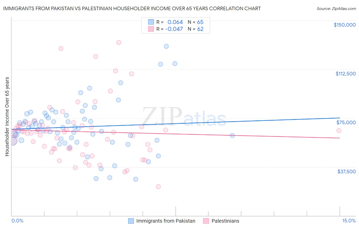 Immigrants from Pakistan vs Palestinian Householder Income Over 65 years