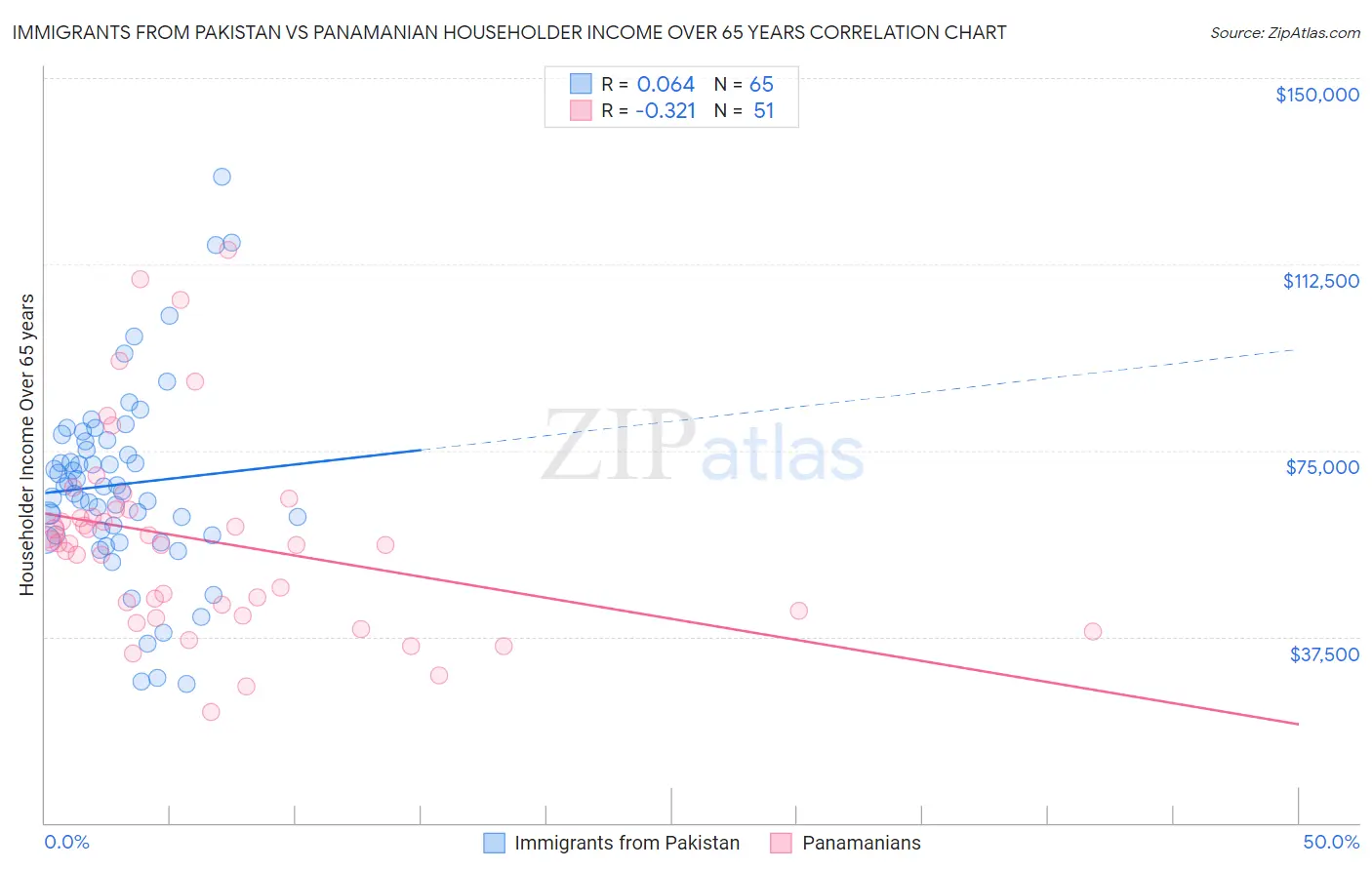 Immigrants from Pakistan vs Panamanian Householder Income Over 65 years