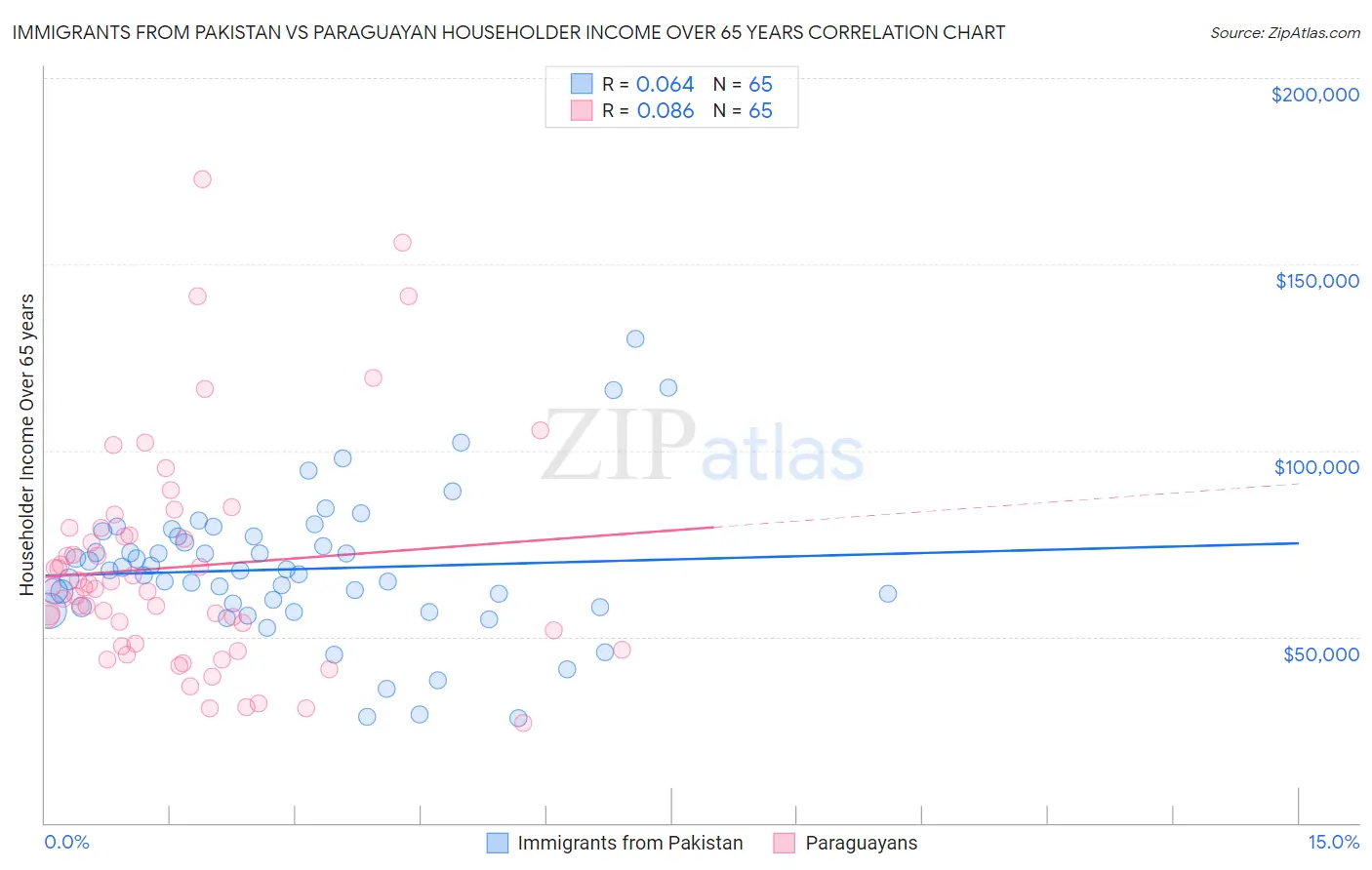 Immigrants from Pakistan vs Paraguayan Householder Income Over 65 years