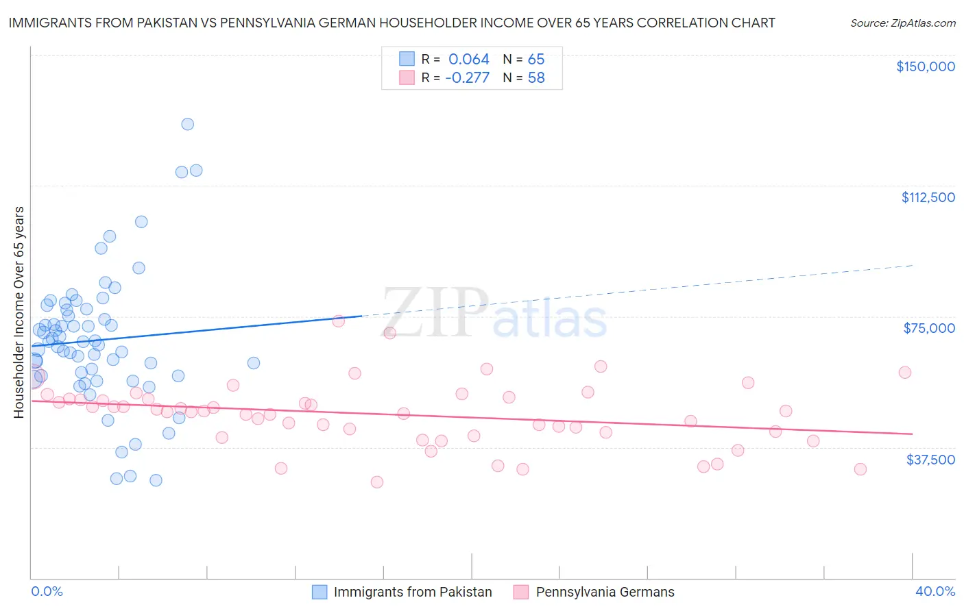 Immigrants from Pakistan vs Pennsylvania German Householder Income Over 65 years