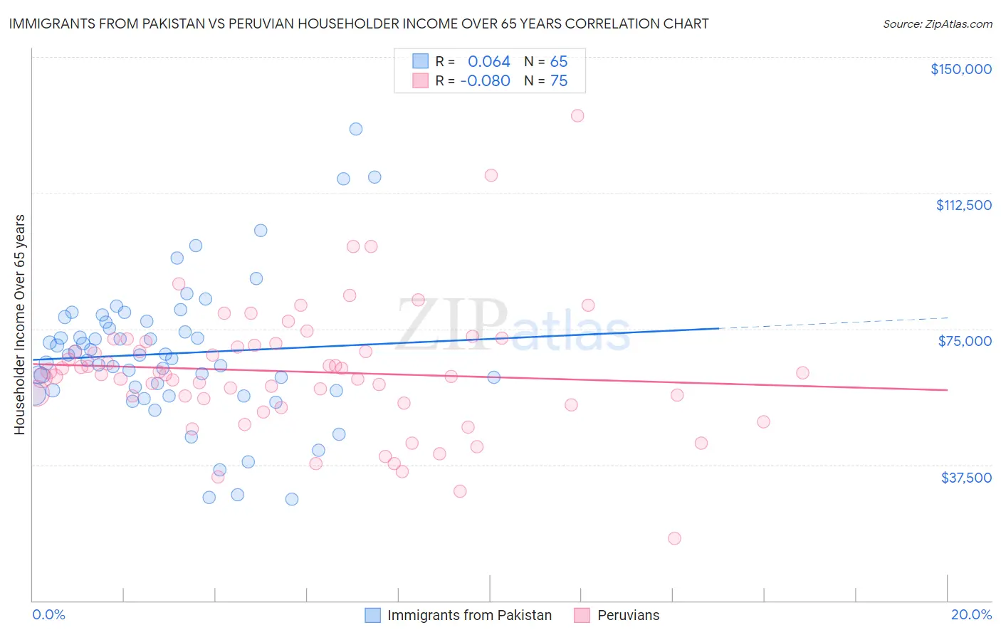 Immigrants from Pakistan vs Peruvian Householder Income Over 65 years